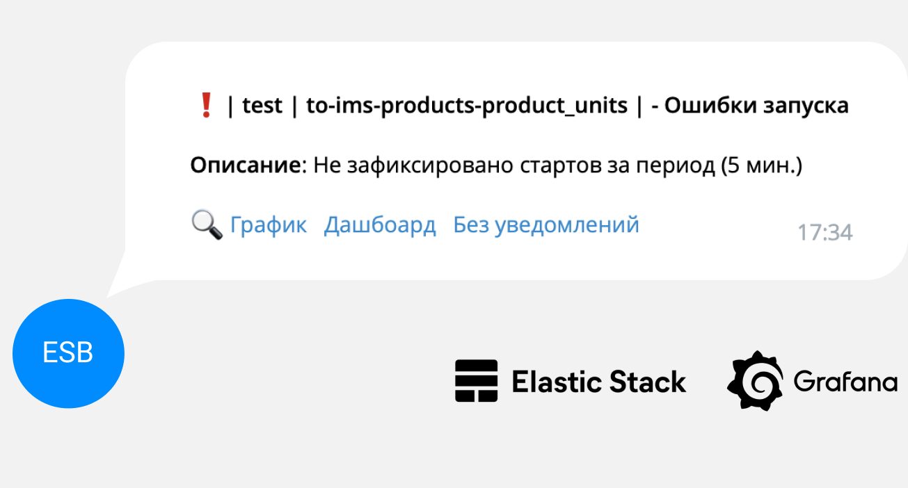 Логируем ключевые этапы работы каждого потока. Если случится ошибка, которая требует реакции, вы получите сообщение в telegram. В нем будет описание ошибки и ссылка на подробности. Вы сможете реагировать на инциденты проактивно, а не по обращениям пользователей. Оператор техподдержки точно будет знать, где и что пошло не по сценарию. Это поможет решить инцидент быстрее. Мы развернем систему мониторинга с нуля. Либо настроим мониторинг в вашей инфраструктуре.