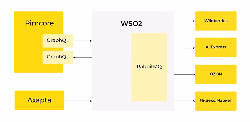 rus: Архитектура проекта с интеграцией WSO2 с маркетплейсом Wildberries
