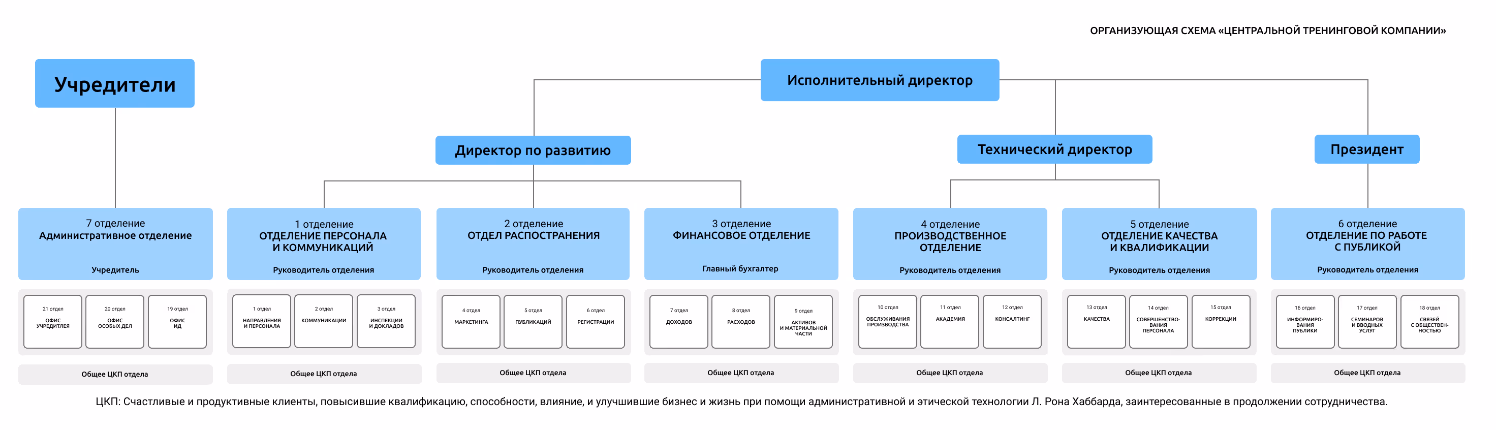 Управленческая схема Хаббарда — один из вариантов построения структуры управления | KT.Team